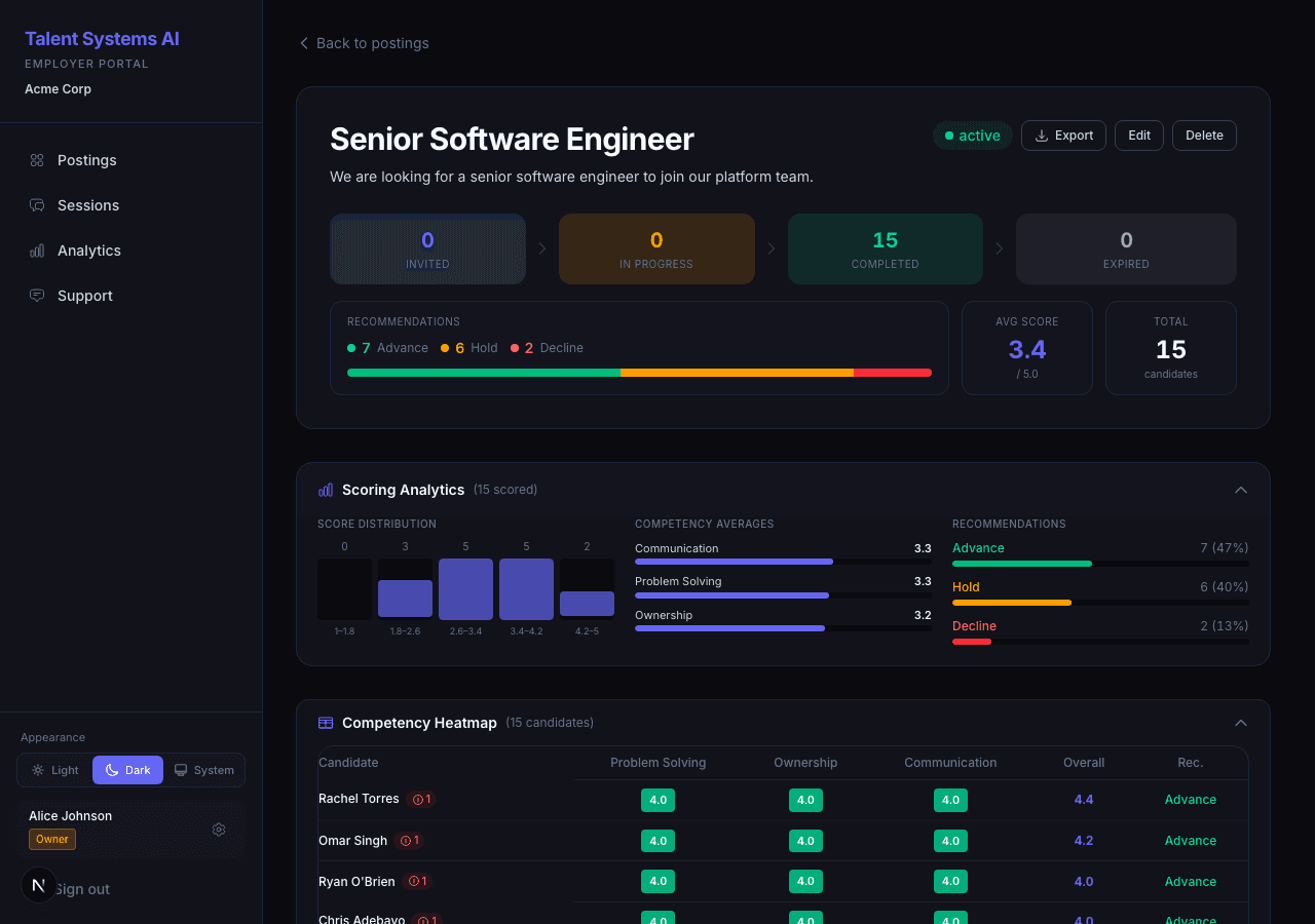 Posting detail page showing pipeline funnel, candidate list, scoring analytics, and competency heatmap